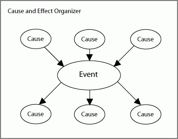 Illustration of a cause and effect organizer