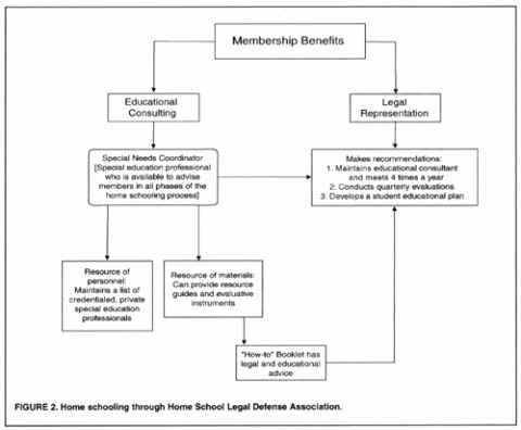 Homeschooling with the Legal Defense Association flow chart