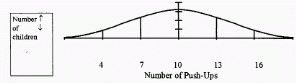 Bell curve illustration of push ups
