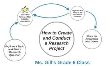 How to create and conduct research project flow chart
